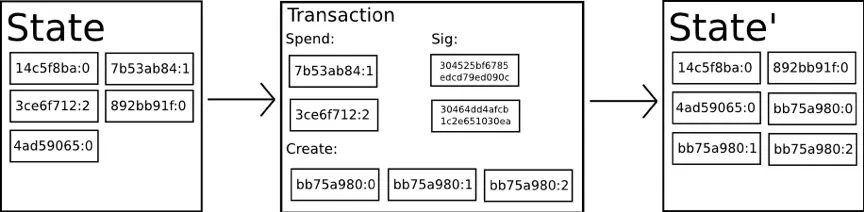 比特币中的状态转换示意图