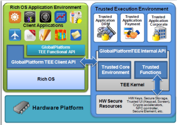 TEE(TrustedExecutionEnvironment)简介
