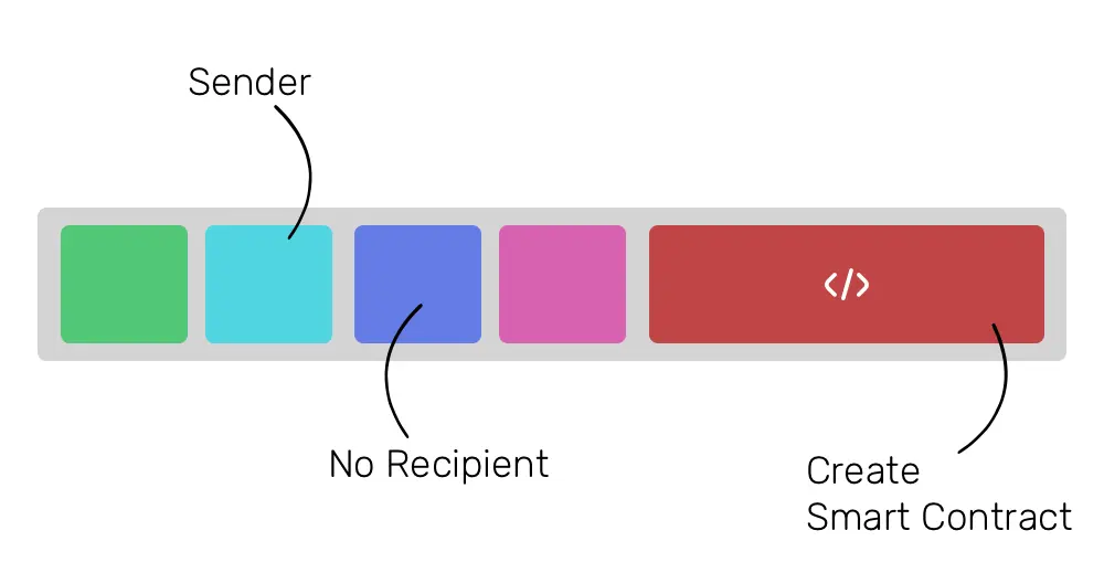 transfers of ether from one user to no one
