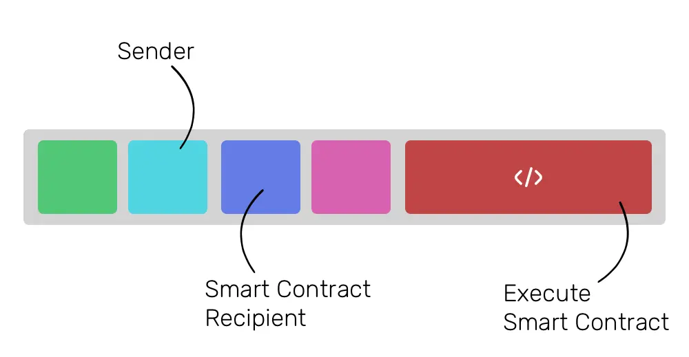 transfers of ether from a user to a smart contract