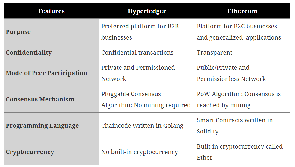 Hyperledger Fabric和以太坊哪一个平台更适合你的业务？