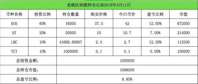 零钱通10000元转出手续费_转出手续费会计怎么做账_imtoken转出手续费