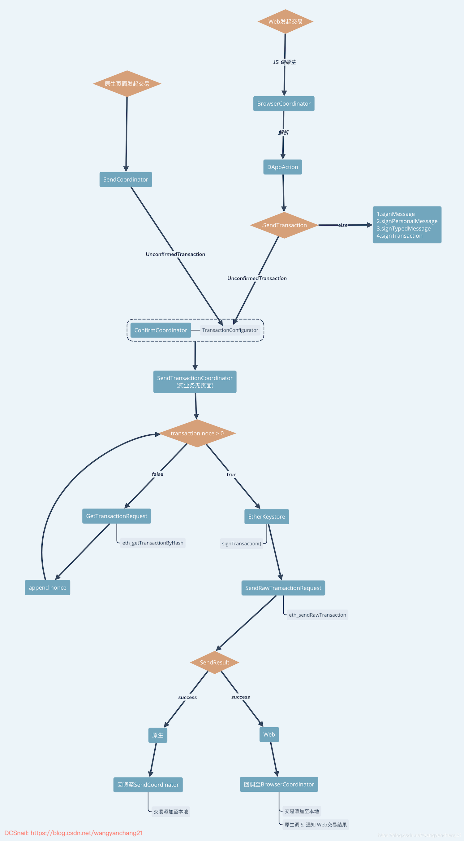 钱包使用什么颜色的好_Trust钱包如何使用DApp_钱包使用方法