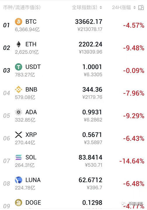 比特以太、imtoken钱包、波场trx、luna、盘古社区、osk等暴跌！赞丽、快步、聚跑、蚁丛、欢瑞世纪影诈骗等短评1.24