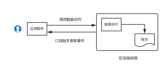 以太坊和比特币区块链钱包_DApp与传统APP开发者身份对比_基于区块链的DApp设计要点