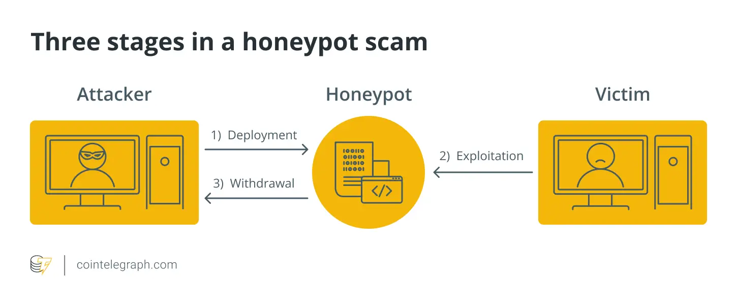 蜜罐加密骗局_imtoken硬件钱包购买_去中心化金融骗局
