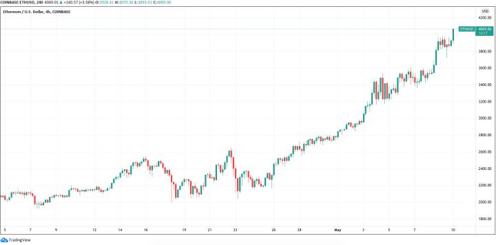 以太币价格创新高_数字货币市场冰火两重天_imtoken转失败