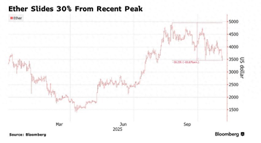 以太坊失去重大“牛市火力”? 华尔街“神算子”折戟以太坊：亲自操盘的Bitmine(BMNR.US)怒亏13亿美元