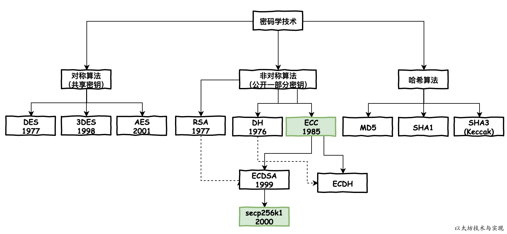 密码学技术分类