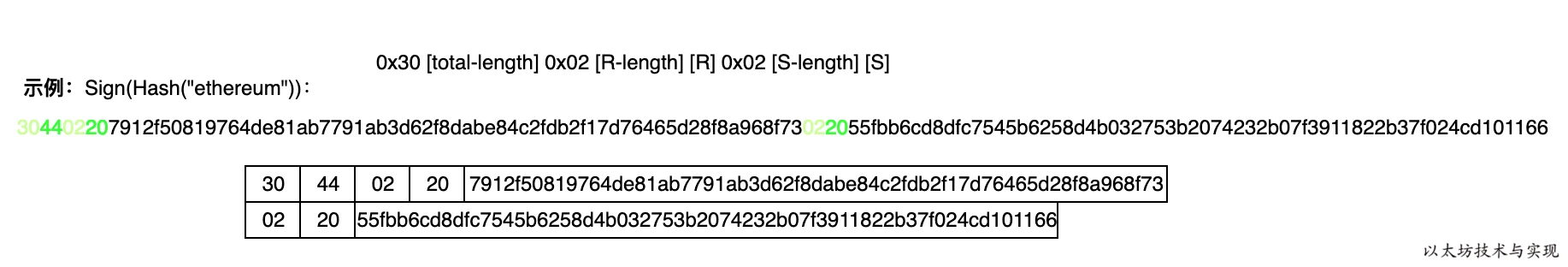 比特币签名格式举例