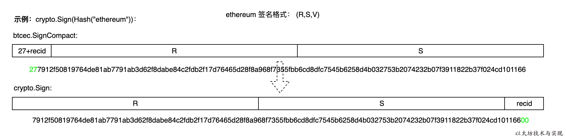 以太坊签名数据格式