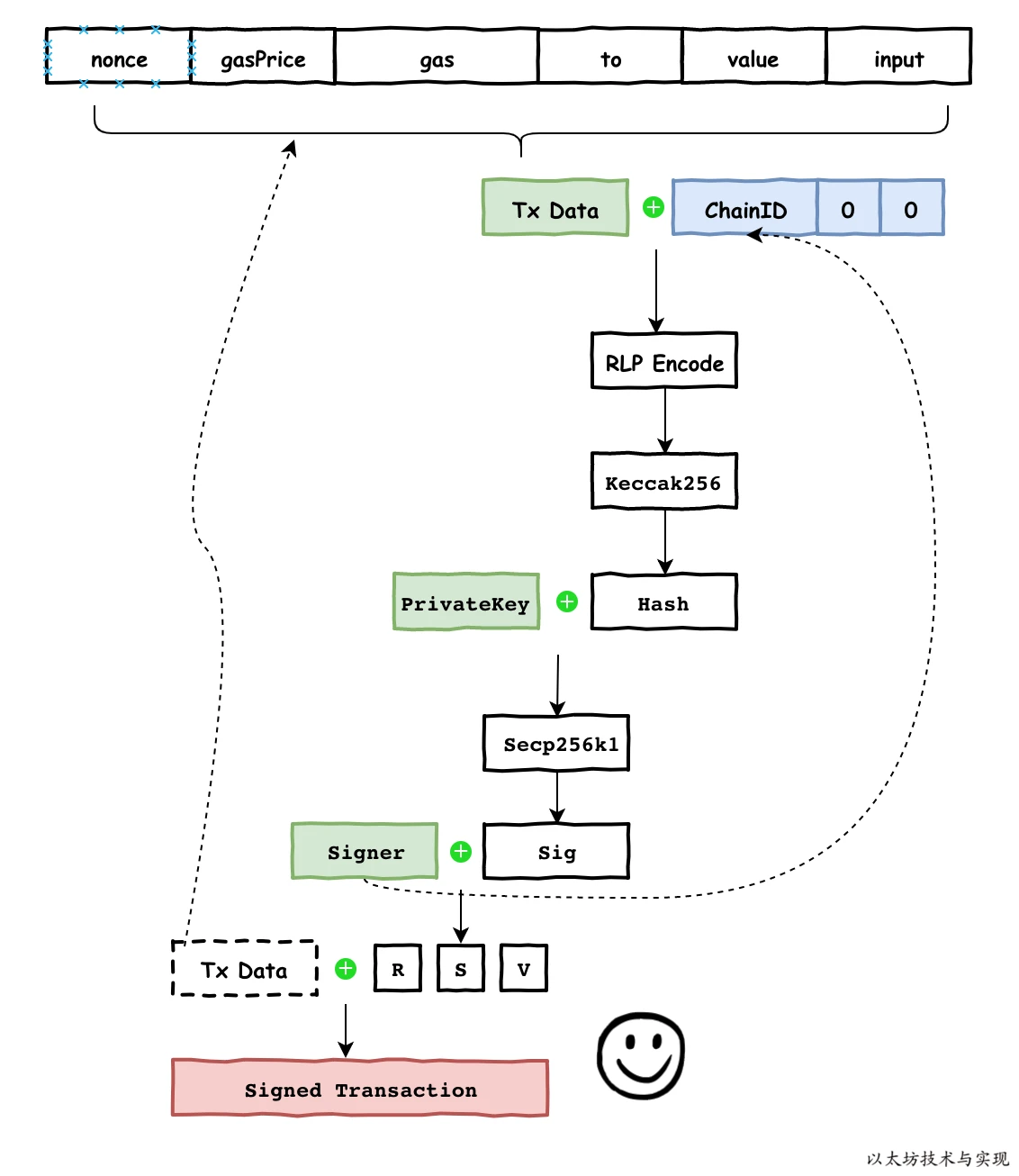以太坊交易签名流程