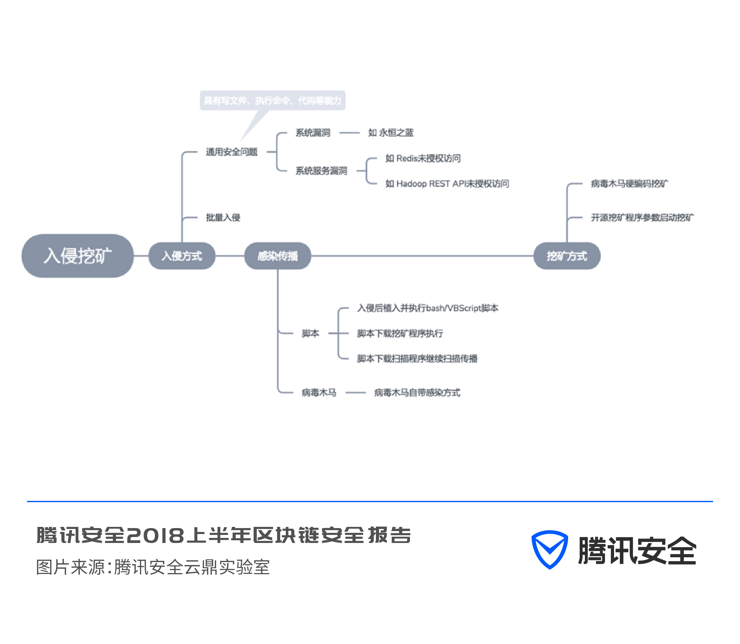 区块链安全问题_imtoken冷錢包_区块链诈骗与传销