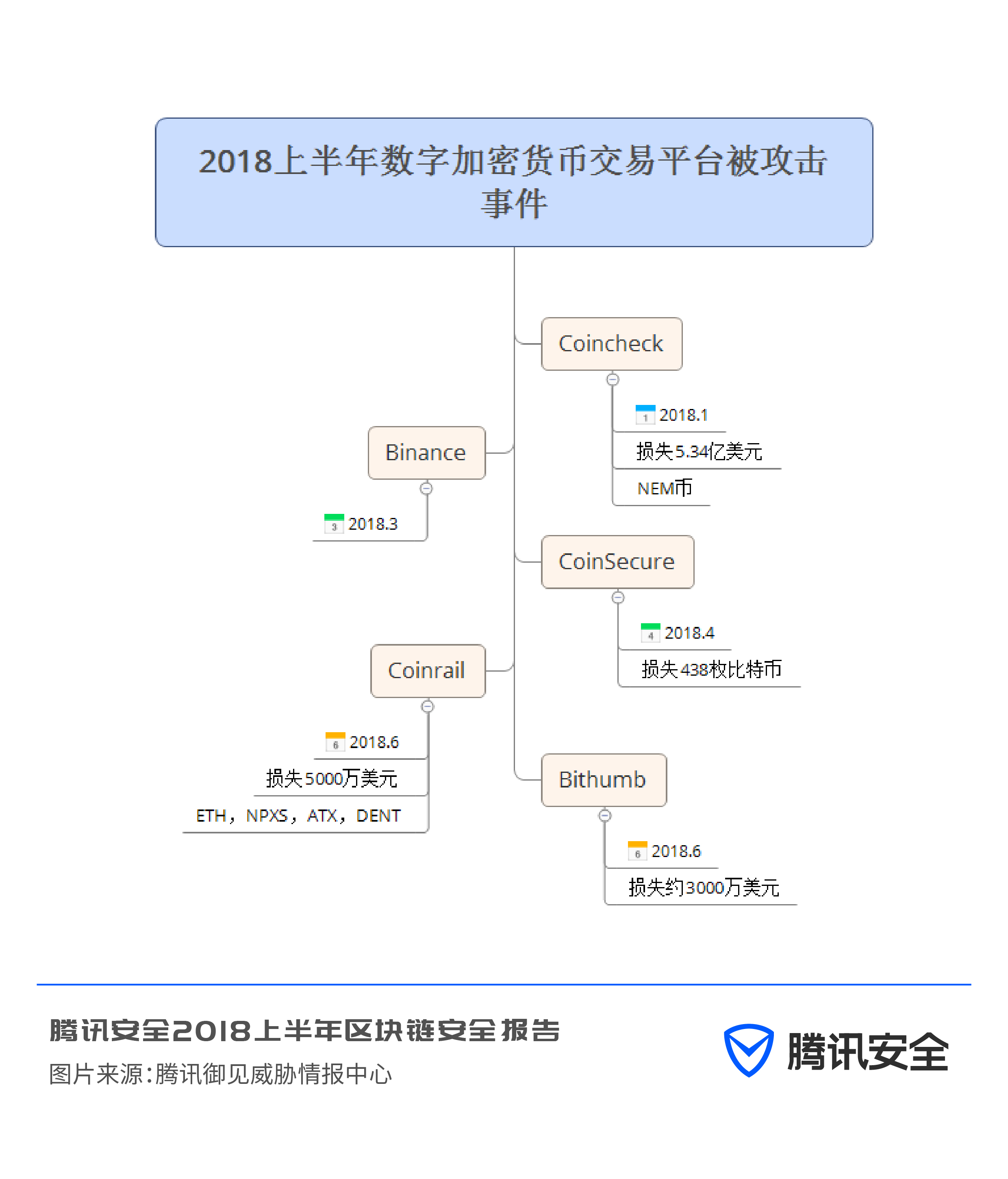 区块链安全问题_imtoken冷錢包_区块链诈骗与传销