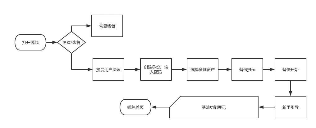 区块链钱包的发展历程_区块链钱包的功能演变_imtoken钱包图文使用教程