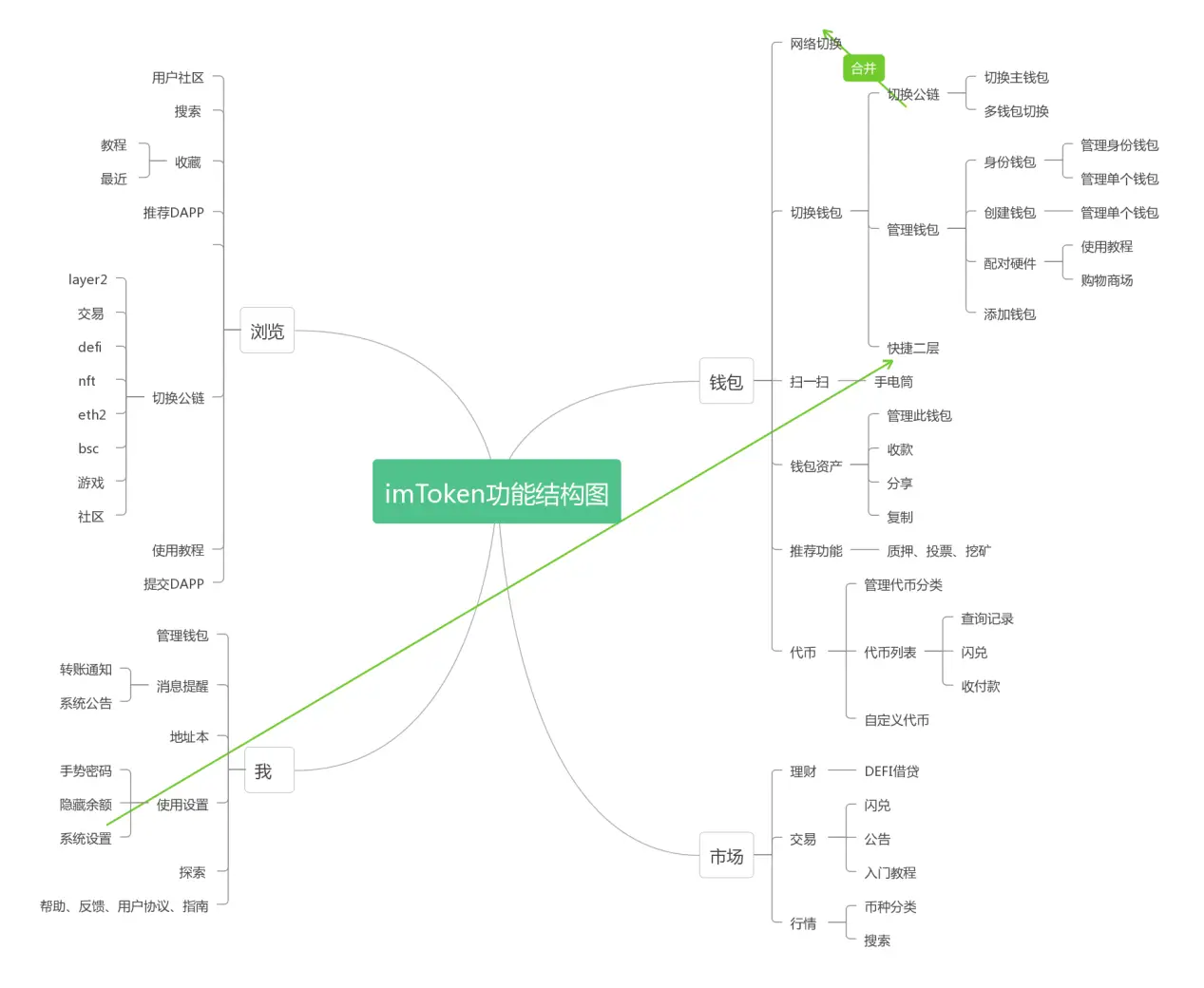 区块链钱包的功能演变_imtoken钱包图文使用教程_区块链钱包的发展历程
