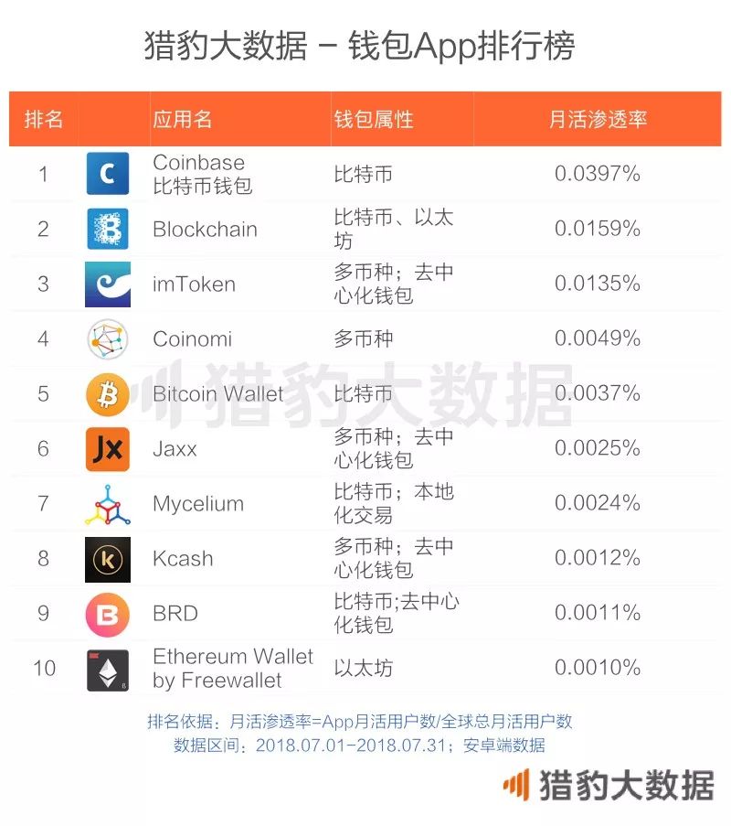 imToken是去中心化钱包吗?_区块链相关App发展概况_区块链时代的杀手级应用