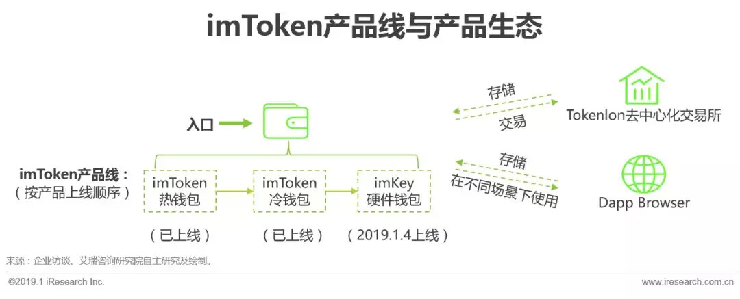 imToken - BTC & ETH 钱包_2018年imToken区块链钱包产品及运营分析_2018年区块链钱包市场发展情况