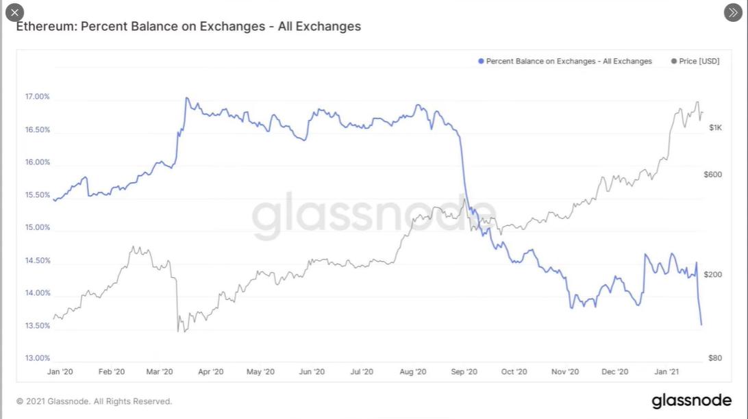 以太坊鲸鱼提币至冷钱包分析_imtoken冷钱包下载_2021年以太坊价格预测