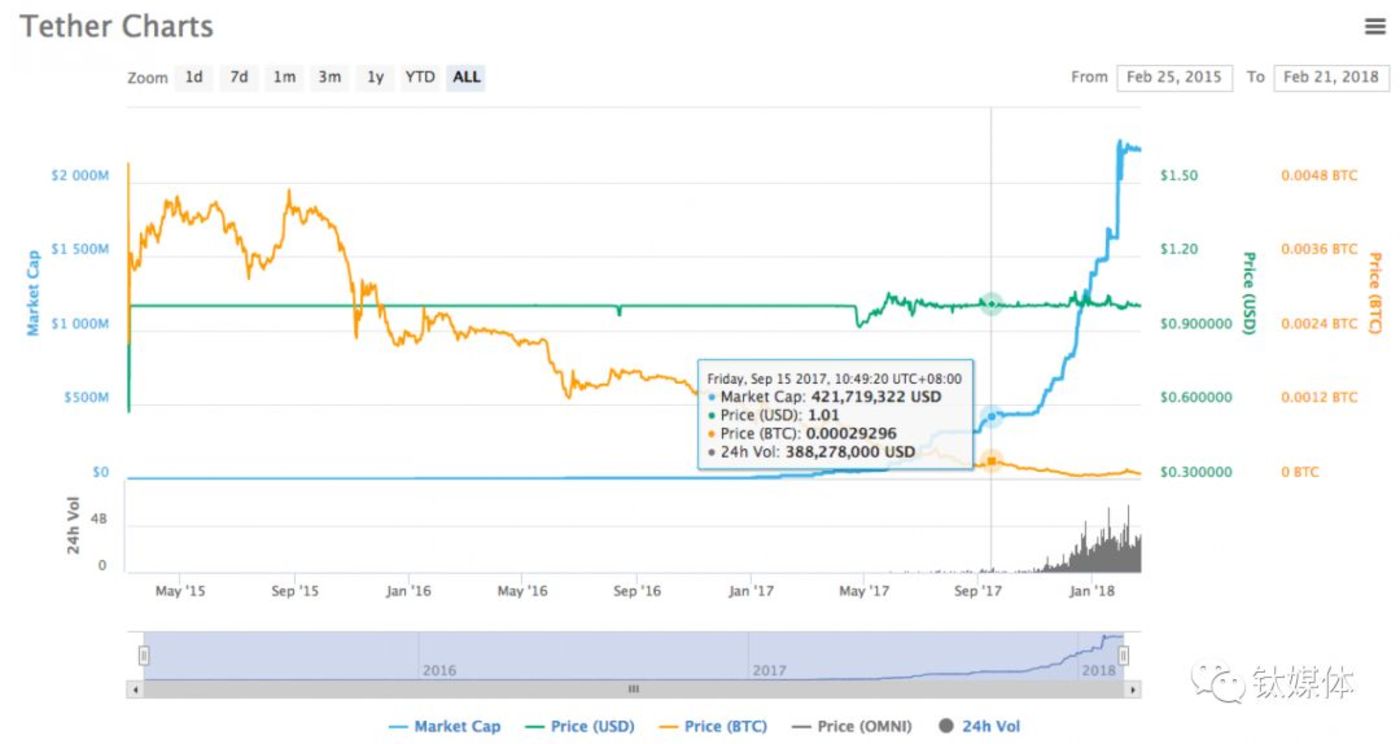 USDT增发原因_usdt钱包app下载_USDT美元账户审计