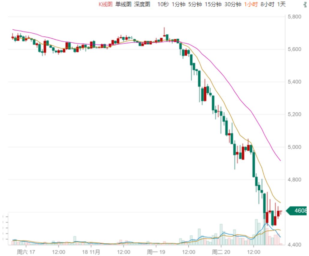 比特币价格走势_比特币暴跌_以太坊和比特币区块链钱包