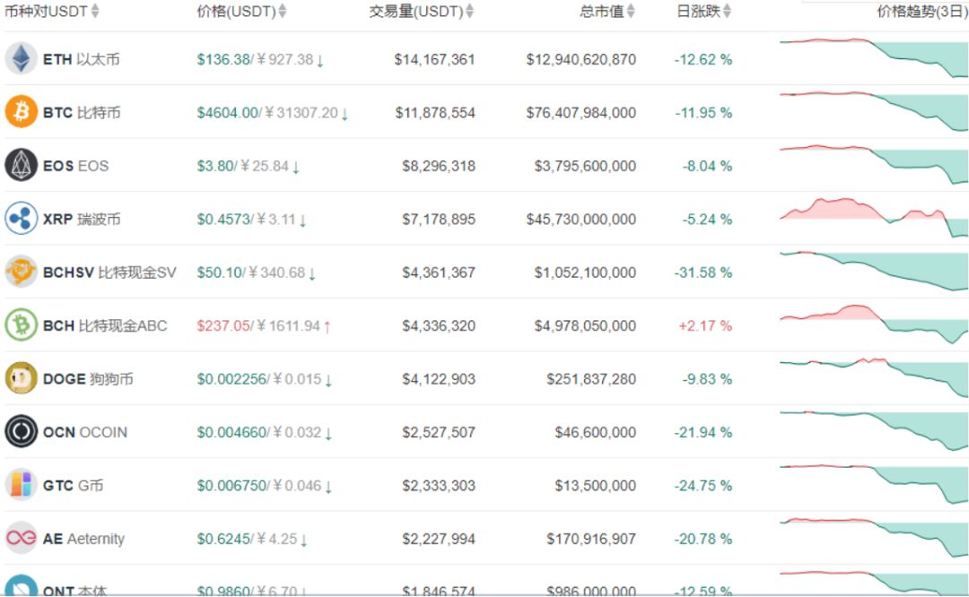 比特币价格走势_以太坊和比特币区块链钱包_比特币暴跌