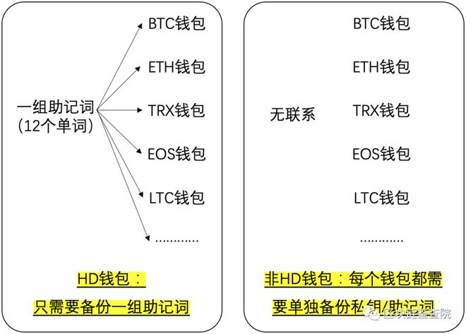 热钱包资产安全性对比_imtoken冷钱包_区块链鉴查院热钱包推荐