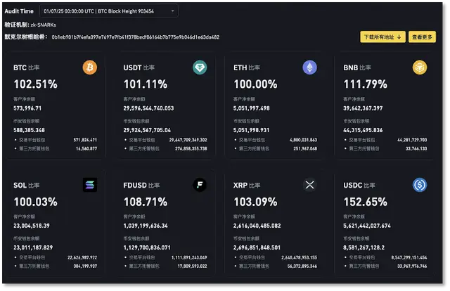Binance注册用户超2.8亿_imToken_7月14日比特币突破12万美元